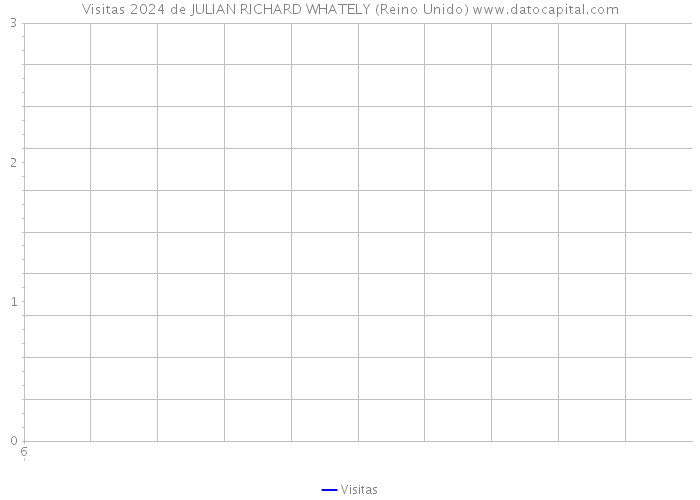 Visitas 2024 de JULIAN RICHARD WHATELY (Reino Unido) 