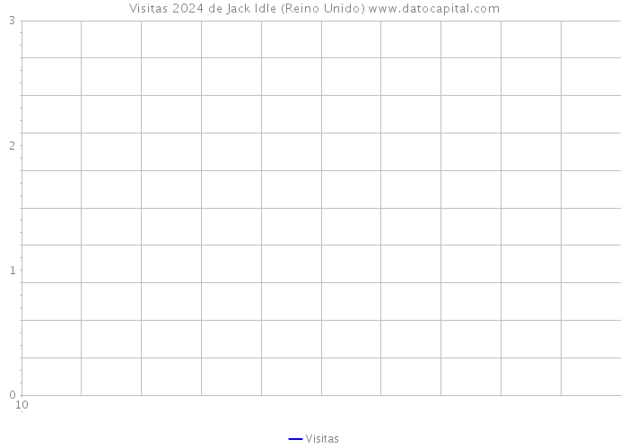 Visitas 2024 de Jack Idle (Reino Unido) 