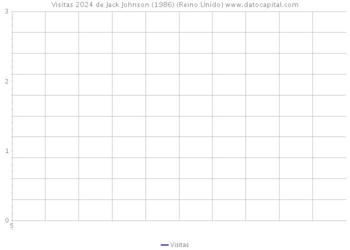 Visitas 2024 de Jack Johnson (1986) (Reino Unido) 