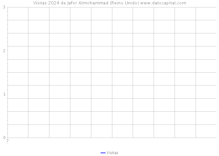 Visitas 2024 de Jafor Almohammad (Reino Unido) 