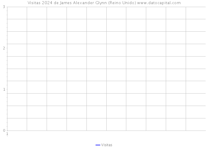 Visitas 2024 de James Alexander Glynn (Reino Unido) 