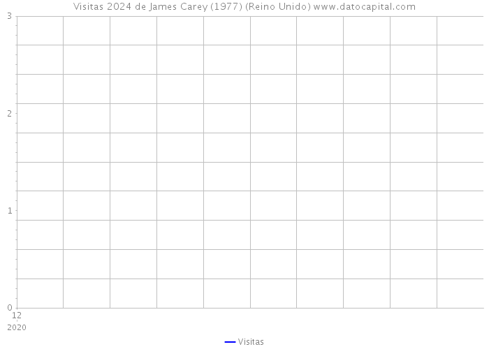 Visitas 2024 de James Carey (1977) (Reino Unido) 