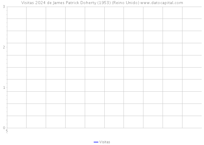 Visitas 2024 de James Patrick Doherty (1953) (Reino Unido) 