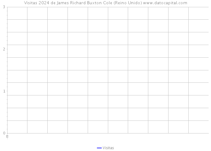 Visitas 2024 de James Richard Buxton Cole (Reino Unido) 