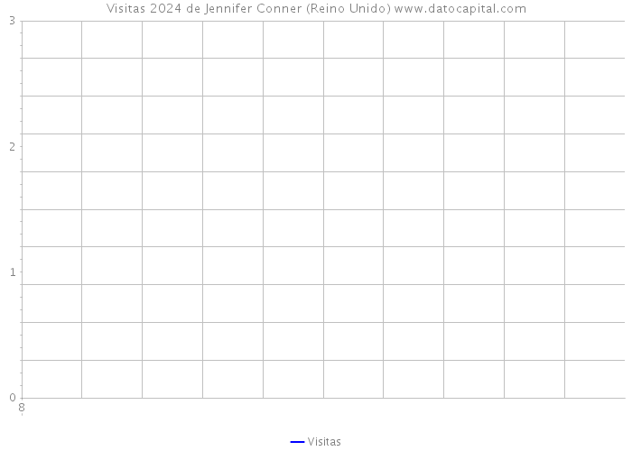 Visitas 2024 de Jennifer Conner (Reino Unido) 