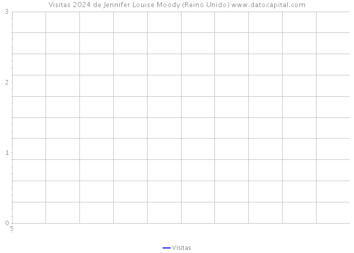 Visitas 2024 de Jennifer Louise Moody (Reino Unido) 