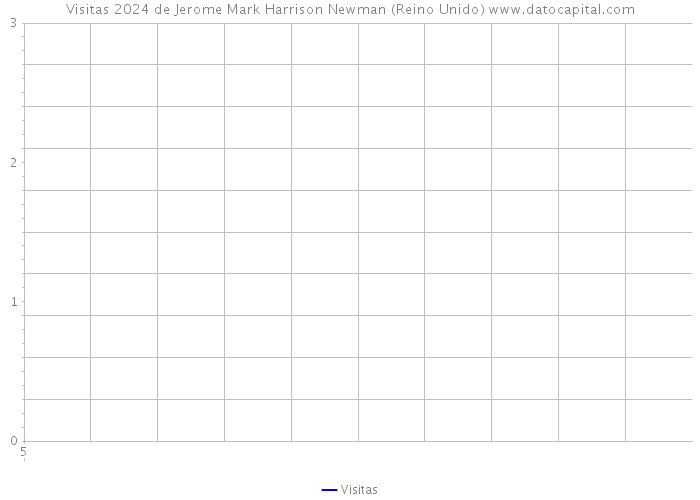 Visitas 2024 de Jerome Mark Harrison Newman (Reino Unido) 