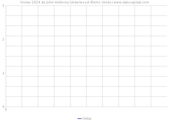 Visitas 2024 de John Anthony Underwood (Reino Unido) 