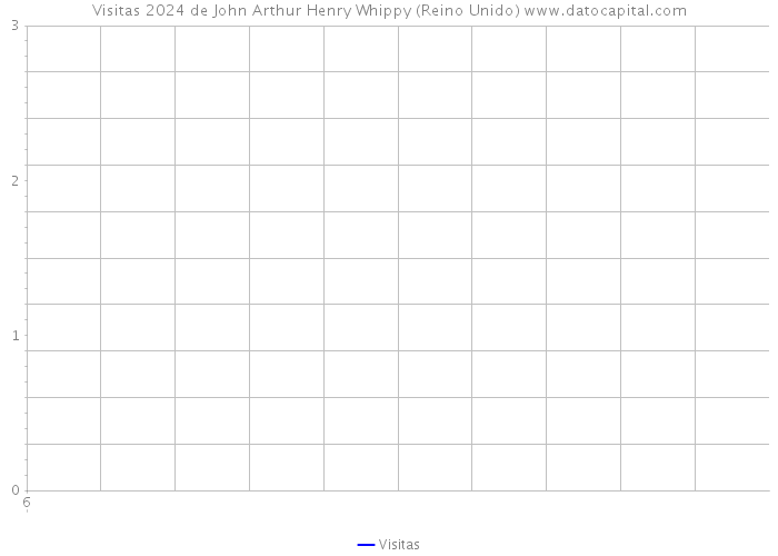 Visitas 2024 de John Arthur Henry Whippy (Reino Unido) 