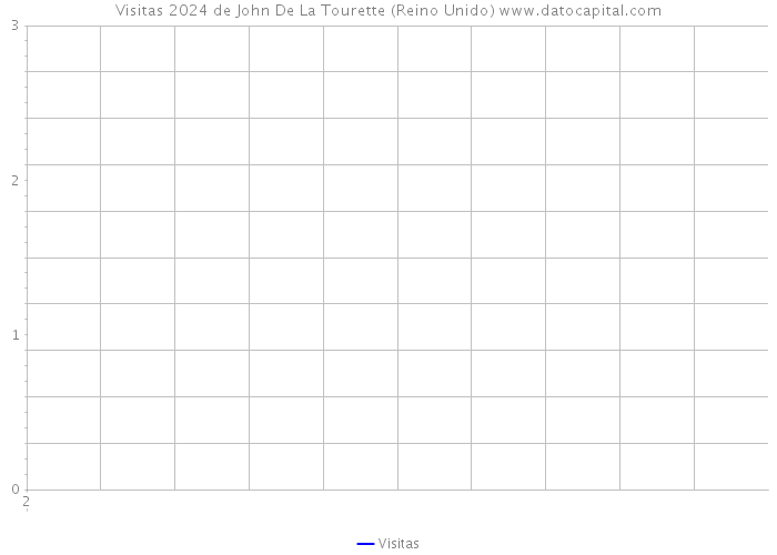 Visitas 2024 de John De La Tourette (Reino Unido) 