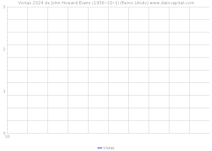 Visitas 2024 de John Howard Evans (1936-10-1) (Reino Unido) 