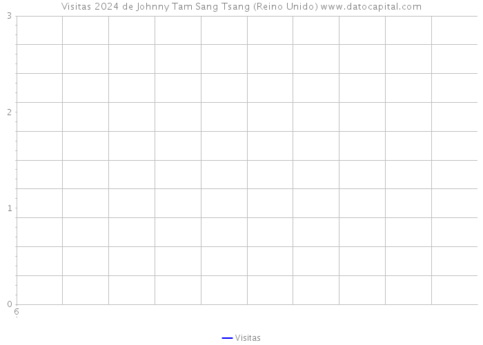 Visitas 2024 de Johnny Tam Sang Tsang (Reino Unido) 