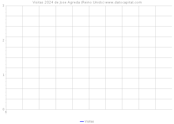 Visitas 2024 de Jose Agreda (Reino Unido) 
