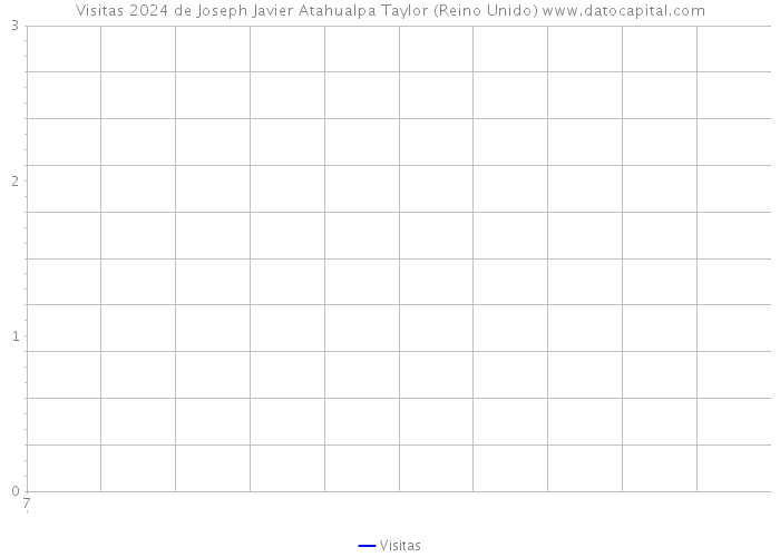 Visitas 2024 de Joseph Javier Atahualpa Taylor (Reino Unido) 