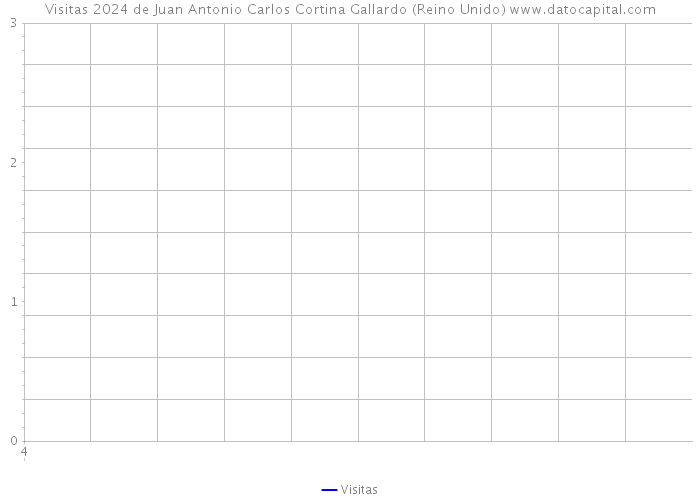 Visitas 2024 de Juan Antonio Carlos Cortina Gallardo (Reino Unido) 