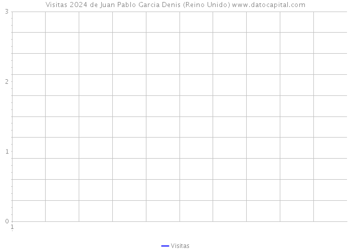 Visitas 2024 de Juan Pablo Garcia Denis (Reino Unido) 