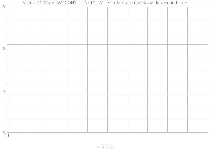 Visitas 2024 de K&S CONSULTANTS LIMITED (Reino Unido) 