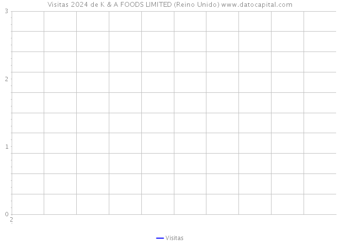 Visitas 2024 de K & A FOODS LIMITED (Reino Unido) 