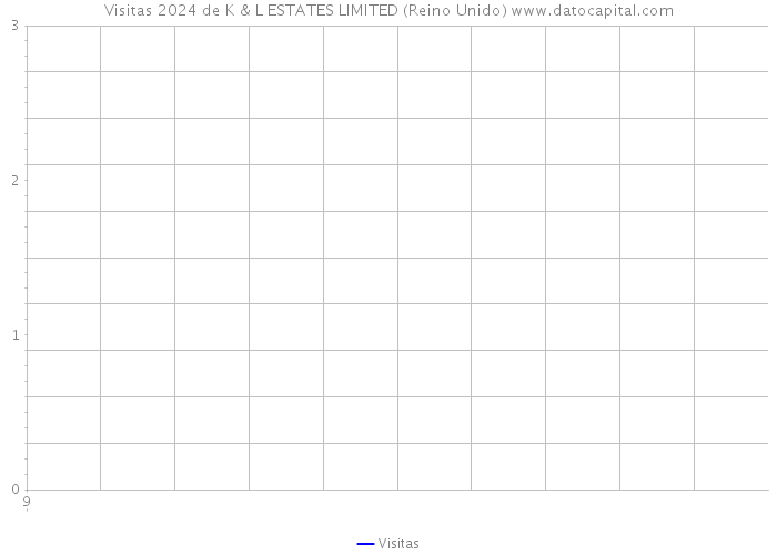 Visitas 2024 de K & L ESTATES LIMITED (Reino Unido) 