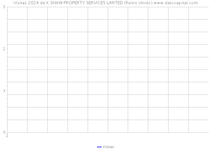 Visitas 2024 de K SHAW PROPERTY SERVICES LIMITED (Reino Unido) 