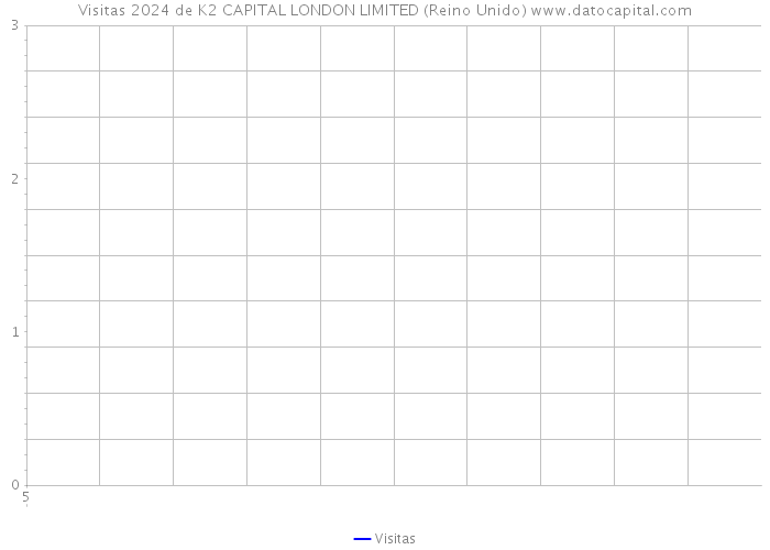 Visitas 2024 de K2 CAPITAL LONDON LIMITED (Reino Unido) 