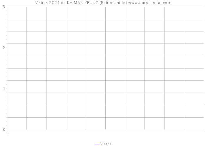 Visitas 2024 de KA MAN YEUNG (Reino Unido) 