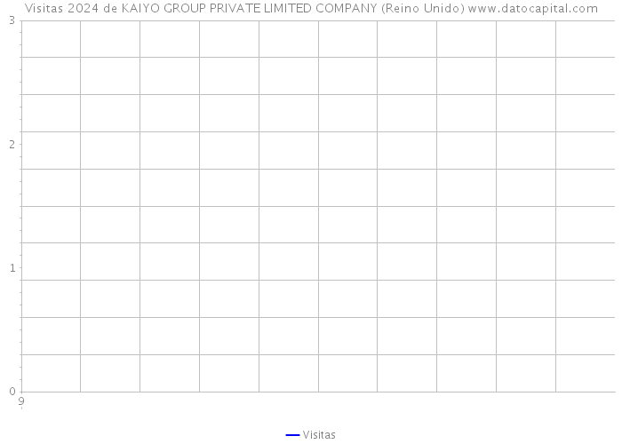 Visitas 2024 de KAIYO GROUP PRIVATE LIMITED COMPANY (Reino Unido) 