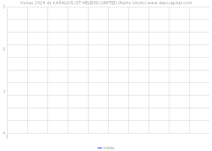 Visitas 2024 de KARALIUS (ST HELENS) LIMITED (Reino Unido) 