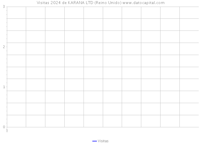 Visitas 2024 de KARANA LTD (Reino Unido) 