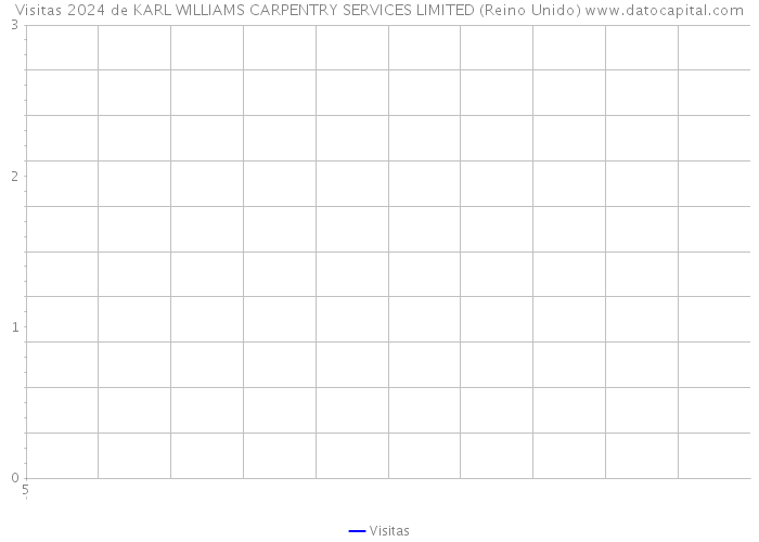 Visitas 2024 de KARL WILLIAMS CARPENTRY SERVICES LIMITED (Reino Unido) 