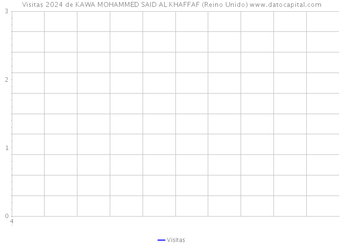 Visitas 2024 de KAWA MOHAMMED SAID AL KHAFFAF (Reino Unido) 