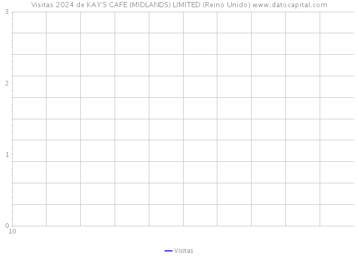 Visitas 2024 de KAY'S CAFE (MIDLANDS) LIMITED (Reino Unido) 