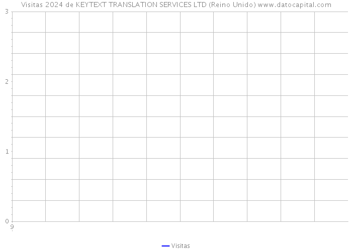 Visitas 2024 de KEYTEXT TRANSLATION SERVICES LTD (Reino Unido) 