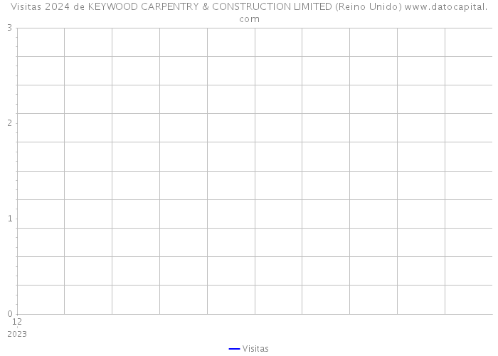 Visitas 2024 de KEYWOOD CARPENTRY & CONSTRUCTION LIMITED (Reino Unido) 