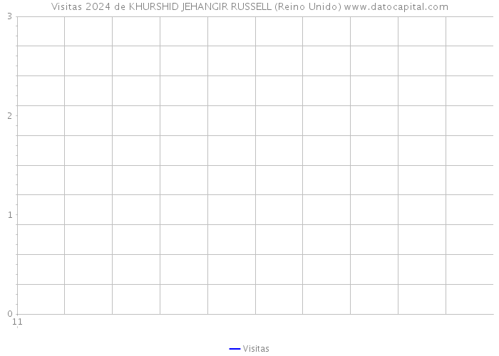 Visitas 2024 de KHURSHID JEHANGIR RUSSELL (Reino Unido) 