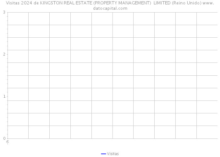 Visitas 2024 de KINGSTON REAL ESTATE (PROPERTY MANAGEMENT) LIMITED (Reino Unido) 