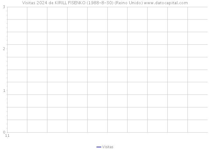 Visitas 2024 de KIRILL FISENKO (1988-8-30) (Reino Unido) 