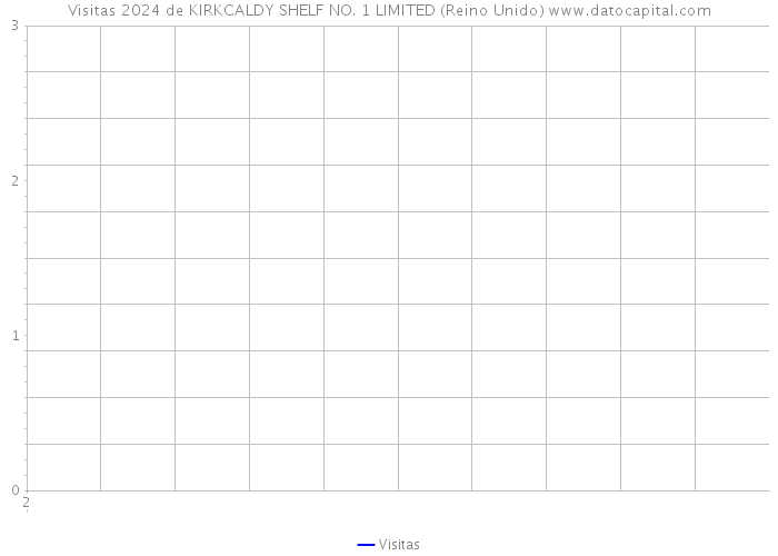 Visitas 2024 de KIRKCALDY SHELF NO. 1 LIMITED (Reino Unido) 