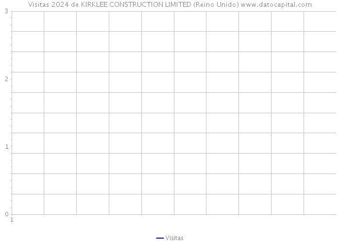 Visitas 2024 de KIRKLEE CONSTRUCTION LIMITED (Reino Unido) 
