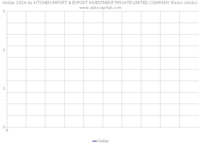 Visitas 2024 de KITCHEN IMPORT & EXPORT INVESTMENT PRIVATE LIMITED COMPANY (Reino Unido) 