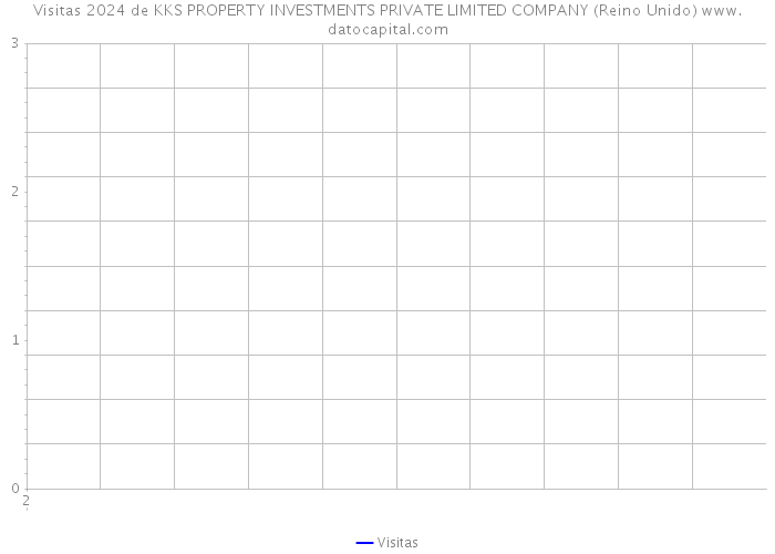 Visitas 2024 de KKS PROPERTY INVESTMENTS PRIVATE LIMITED COMPANY (Reino Unido) 