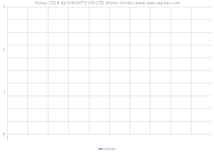 Visitas 2024 de KNIGHT'S GIN LTD (Reino Unido) 