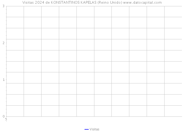 Visitas 2024 de KONSTANTINOS KAPELAS (Reino Unido) 