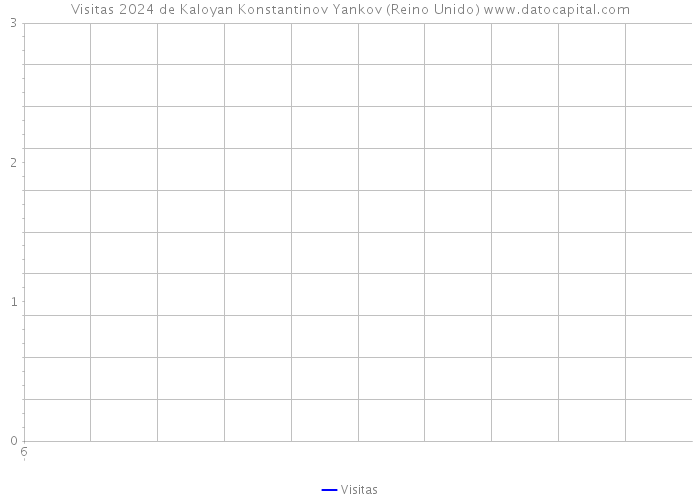 Visitas 2024 de Kaloyan Konstantinov Yankov (Reino Unido) 