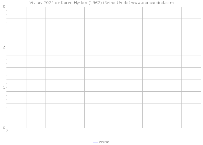 Visitas 2024 de Karen Hyslop (1962) (Reino Unido) 