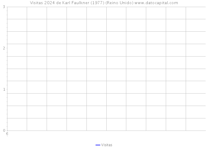 Visitas 2024 de Karl Faulkner (1977) (Reino Unido) 