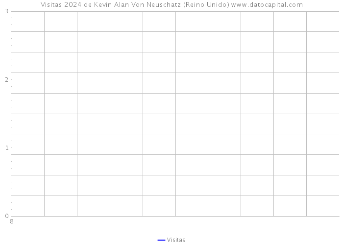 Visitas 2024 de Kevin Alan Von Neuschatz (Reino Unido) 