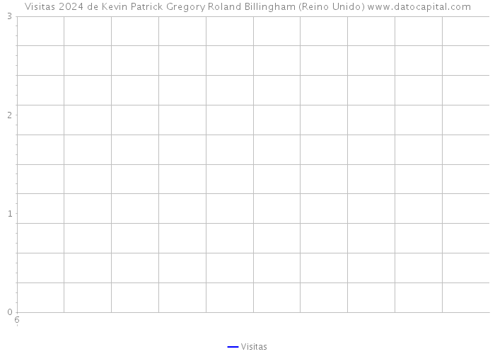 Visitas 2024 de Kevin Patrick Gregory Roland Billingham (Reino Unido) 