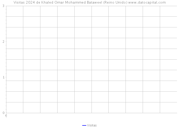 Visitas 2024 de Khaled Omar Mohammed Bataweel (Reino Unido) 