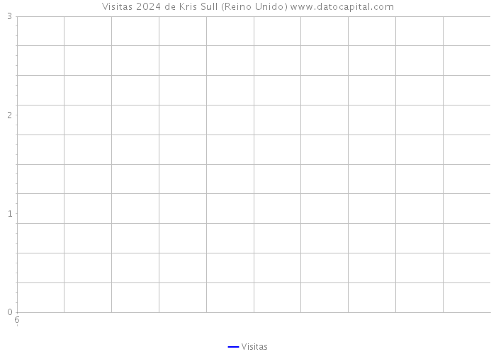 Visitas 2024 de Kris Sull (Reino Unido) 